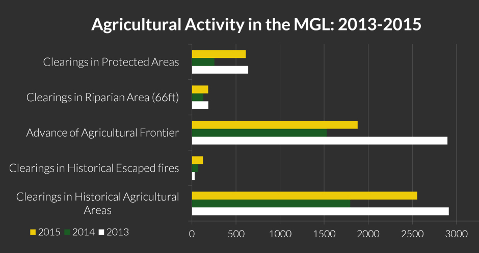 Land use from 2013-2015 in the MGL - Maximiliano Caal